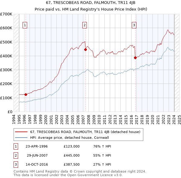 67, TRESCOBEAS ROAD, FALMOUTH, TR11 4JB: Price paid vs HM Land Registry's House Price Index
