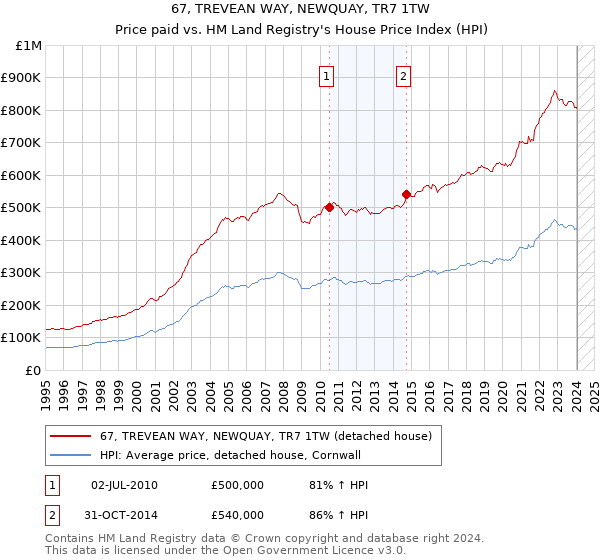67, TREVEAN WAY, NEWQUAY, TR7 1TW: Price paid vs HM Land Registry's House Price Index