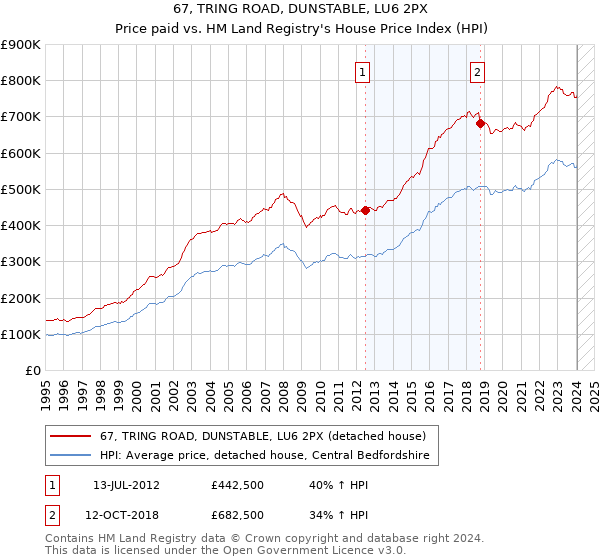 67, TRING ROAD, DUNSTABLE, LU6 2PX: Price paid vs HM Land Registry's House Price Index