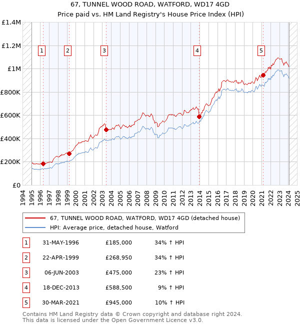 67, TUNNEL WOOD ROAD, WATFORD, WD17 4GD: Price paid vs HM Land Registry's House Price Index