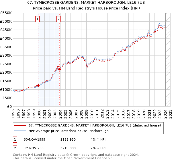 67, TYMECROSSE GARDENS, MARKET HARBOROUGH, LE16 7US: Price paid vs HM Land Registry's House Price Index