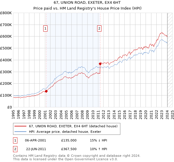 67, UNION ROAD, EXETER, EX4 6HT: Price paid vs HM Land Registry's House Price Index