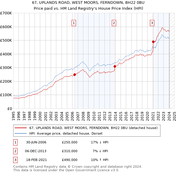 67, UPLANDS ROAD, WEST MOORS, FERNDOWN, BH22 0BU: Price paid vs HM Land Registry's House Price Index