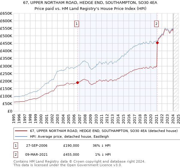 67, UPPER NORTHAM ROAD, HEDGE END, SOUTHAMPTON, SO30 4EA: Price paid vs HM Land Registry's House Price Index
