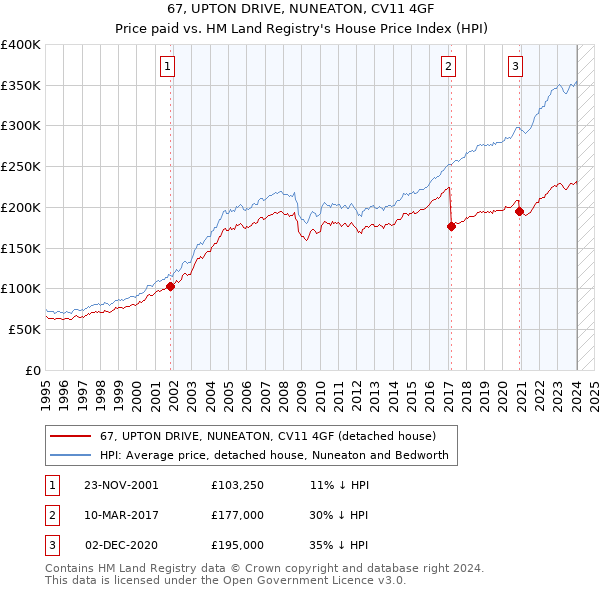 67, UPTON DRIVE, NUNEATON, CV11 4GF: Price paid vs HM Land Registry's House Price Index