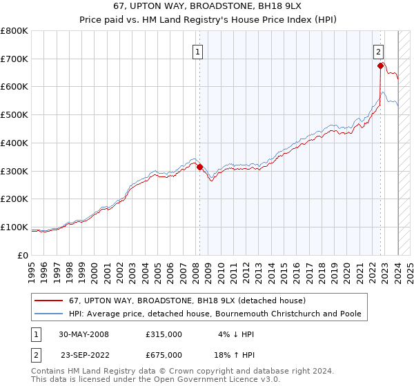 67, UPTON WAY, BROADSTONE, BH18 9LX: Price paid vs HM Land Registry's House Price Index