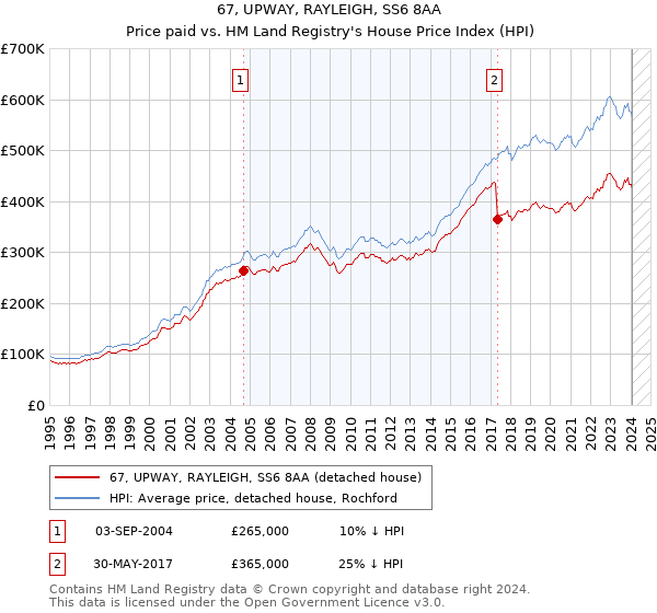 67, UPWAY, RAYLEIGH, SS6 8AA: Price paid vs HM Land Registry's House Price Index