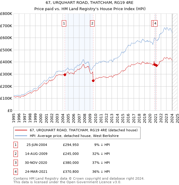 67, URQUHART ROAD, THATCHAM, RG19 4RE: Price paid vs HM Land Registry's House Price Index