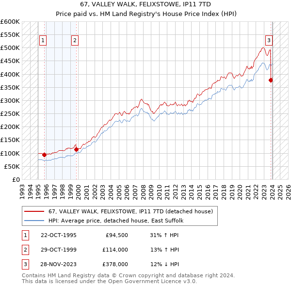 67, VALLEY WALK, FELIXSTOWE, IP11 7TD: Price paid vs HM Land Registry's House Price Index
