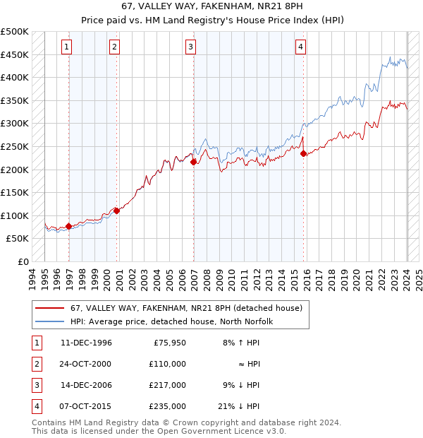 67, VALLEY WAY, FAKENHAM, NR21 8PH: Price paid vs HM Land Registry's House Price Index