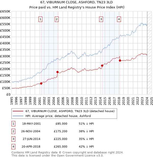 67, VIBURNUM CLOSE, ASHFORD, TN23 3LD: Price paid vs HM Land Registry's House Price Index