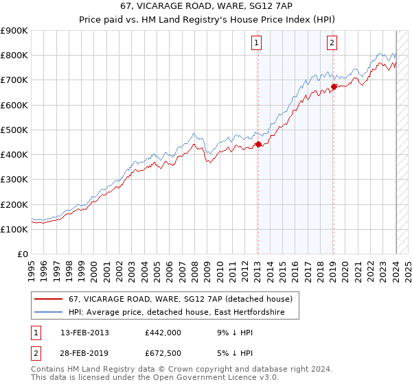 67, VICARAGE ROAD, WARE, SG12 7AP: Price paid vs HM Land Registry's House Price Index