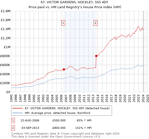 67, VICTOR GARDENS, HOCKLEY, SS5 4DY: Price paid vs HM Land Registry's House Price Index