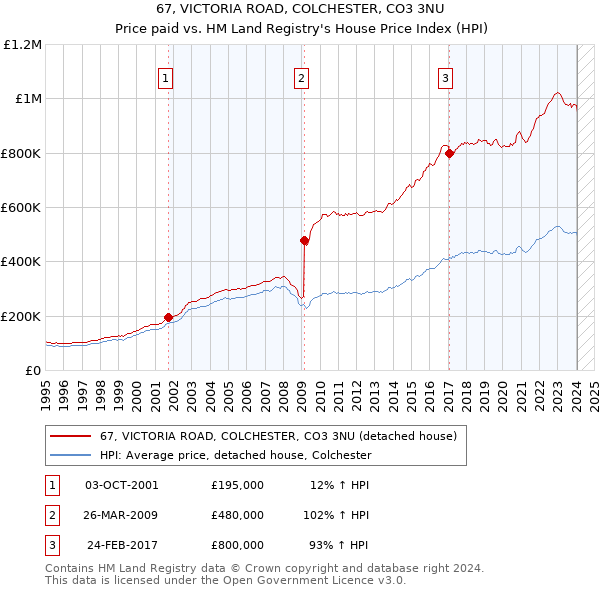 67, VICTORIA ROAD, COLCHESTER, CO3 3NU: Price paid vs HM Land Registry's House Price Index