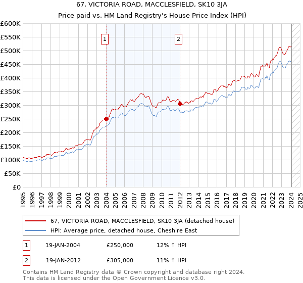 67, VICTORIA ROAD, MACCLESFIELD, SK10 3JA: Price paid vs HM Land Registry's House Price Index