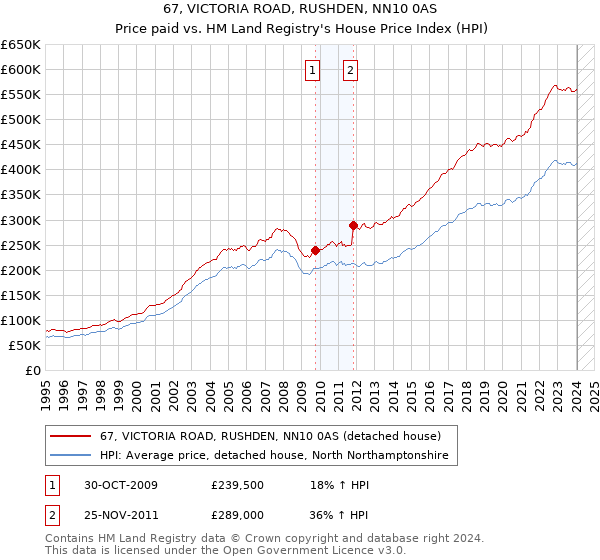 67, VICTORIA ROAD, RUSHDEN, NN10 0AS: Price paid vs HM Land Registry's House Price Index