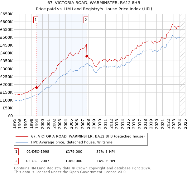67, VICTORIA ROAD, WARMINSTER, BA12 8HB: Price paid vs HM Land Registry's House Price Index