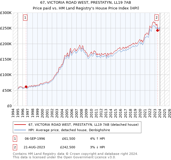 67, VICTORIA ROAD WEST, PRESTATYN, LL19 7AB: Price paid vs HM Land Registry's House Price Index
