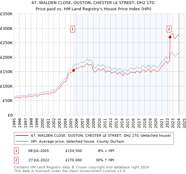 67, WALDEN CLOSE, OUSTON, CHESTER LE STREET, DH2 1TG: Price paid vs HM Land Registry's House Price Index