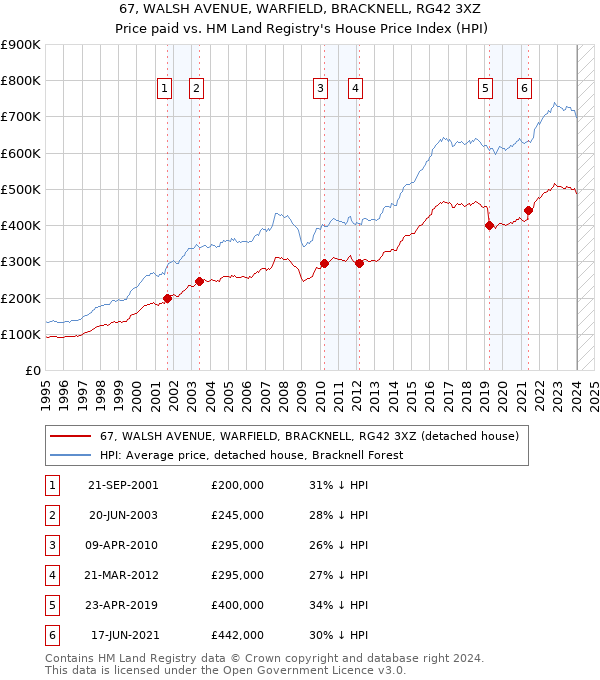 67, WALSH AVENUE, WARFIELD, BRACKNELL, RG42 3XZ: Price paid vs HM Land Registry's House Price Index