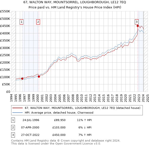 67, WALTON WAY, MOUNTSORREL, LOUGHBOROUGH, LE12 7EQ: Price paid vs HM Land Registry's House Price Index
