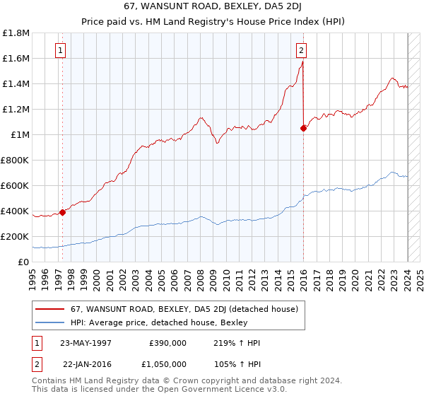 67, WANSUNT ROAD, BEXLEY, DA5 2DJ: Price paid vs HM Land Registry's House Price Index