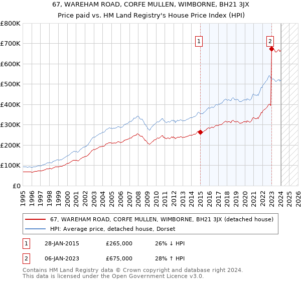 67, WAREHAM ROAD, CORFE MULLEN, WIMBORNE, BH21 3JX: Price paid vs HM Land Registry's House Price Index