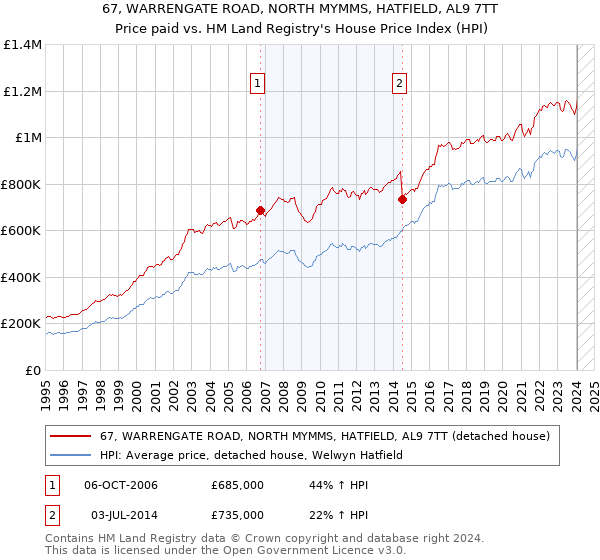 67, WARRENGATE ROAD, NORTH MYMMS, HATFIELD, AL9 7TT: Price paid vs HM Land Registry's House Price Index