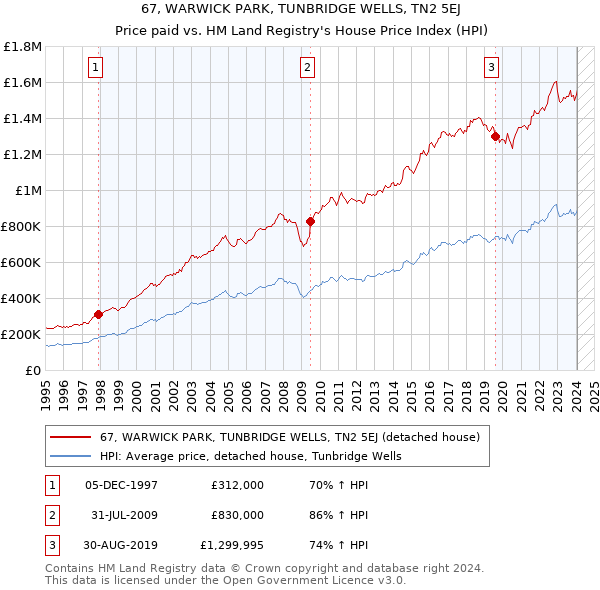67, WARWICK PARK, TUNBRIDGE WELLS, TN2 5EJ: Price paid vs HM Land Registry's House Price Index