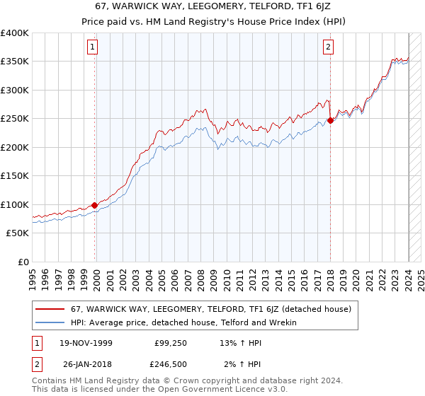 67, WARWICK WAY, LEEGOMERY, TELFORD, TF1 6JZ: Price paid vs HM Land Registry's House Price Index