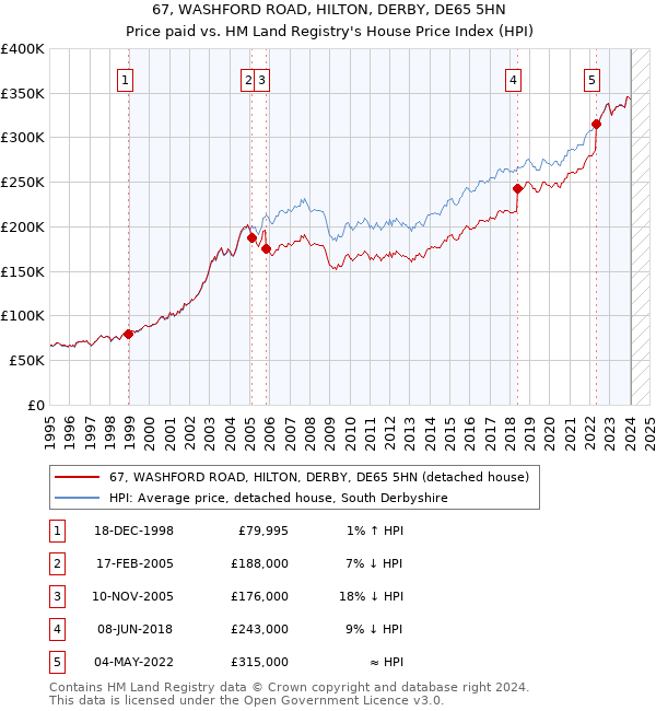 67, WASHFORD ROAD, HILTON, DERBY, DE65 5HN: Price paid vs HM Land Registry's House Price Index