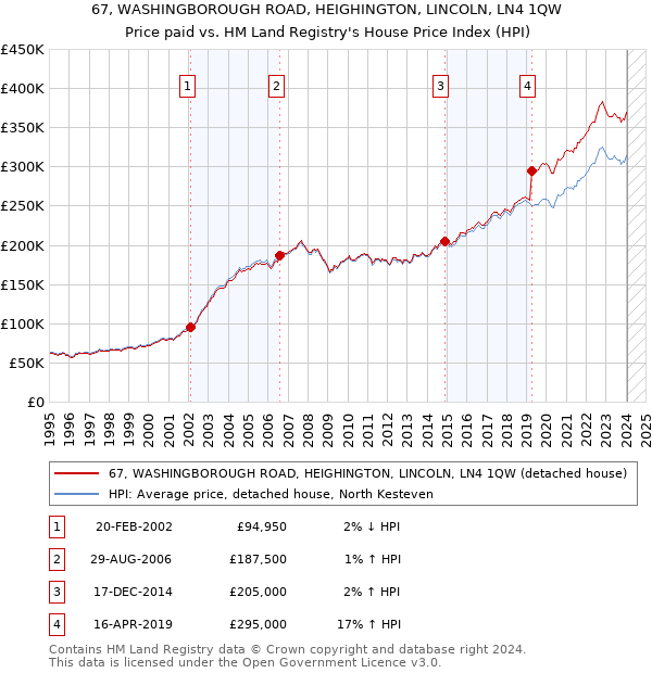 67, WASHINGBOROUGH ROAD, HEIGHINGTON, LINCOLN, LN4 1QW: Price paid vs HM Land Registry's House Price Index