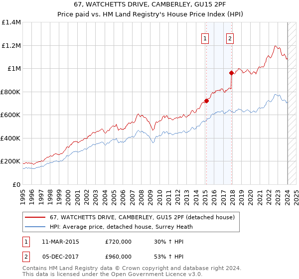 67, WATCHETTS DRIVE, CAMBERLEY, GU15 2PF: Price paid vs HM Land Registry's House Price Index