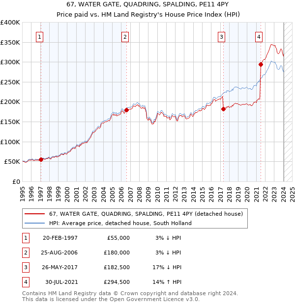 67, WATER GATE, QUADRING, SPALDING, PE11 4PY: Price paid vs HM Land Registry's House Price Index