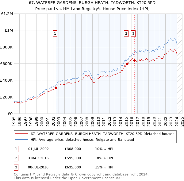 67, WATERER GARDENS, BURGH HEATH, TADWORTH, KT20 5PD: Price paid vs HM Land Registry's House Price Index