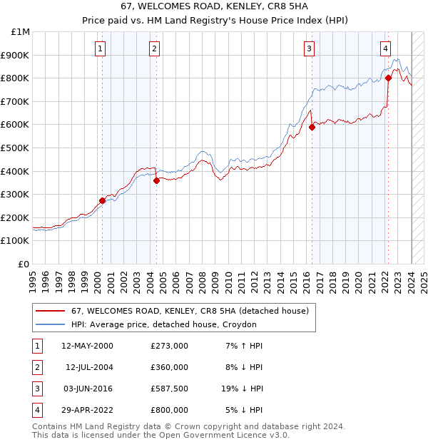 67, WELCOMES ROAD, KENLEY, CR8 5HA: Price paid vs HM Land Registry's House Price Index