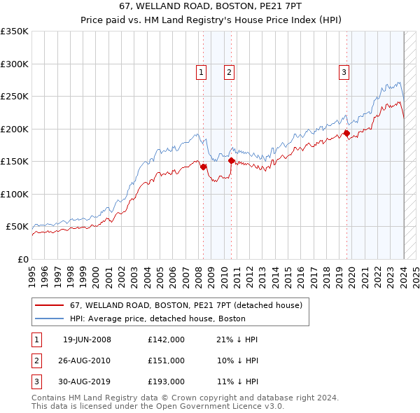 67, WELLAND ROAD, BOSTON, PE21 7PT: Price paid vs HM Land Registry's House Price Index