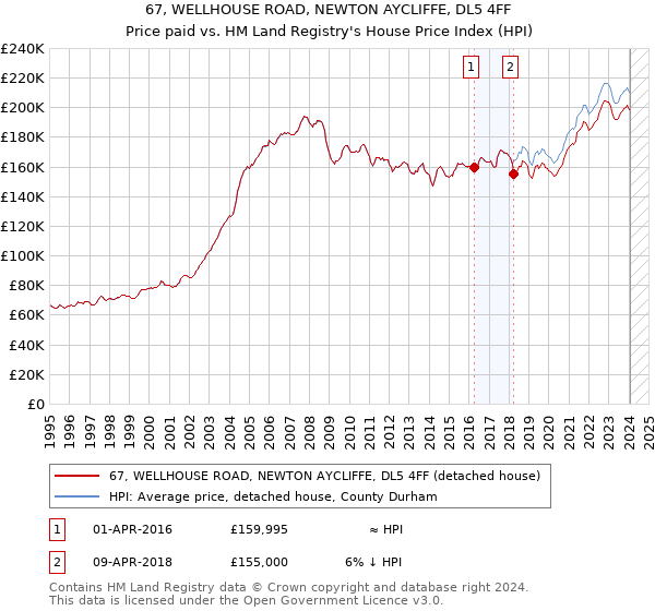 67, WELLHOUSE ROAD, NEWTON AYCLIFFE, DL5 4FF: Price paid vs HM Land Registry's House Price Index