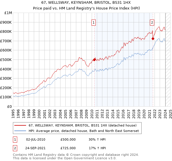 67, WELLSWAY, KEYNSHAM, BRISTOL, BS31 1HX: Price paid vs HM Land Registry's House Price Index