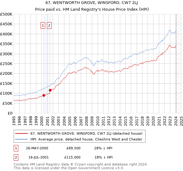 67, WENTWORTH GROVE, WINSFORD, CW7 2LJ: Price paid vs HM Land Registry's House Price Index