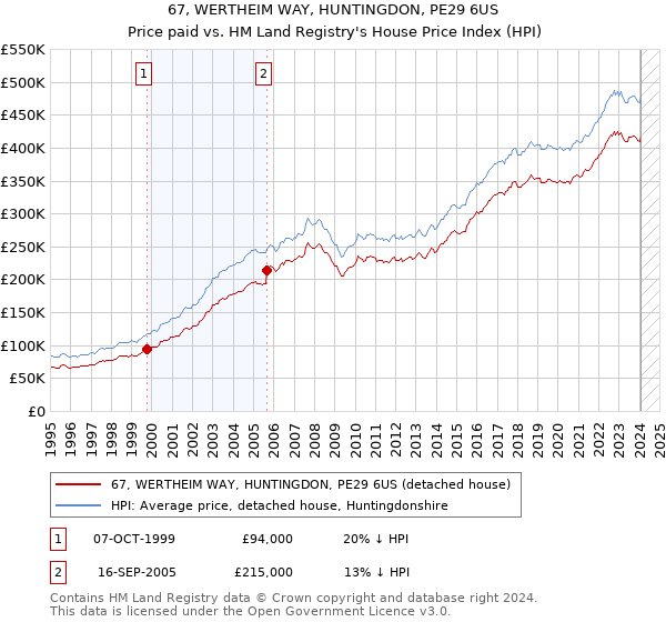67, WERTHEIM WAY, HUNTINGDON, PE29 6US: Price paid vs HM Land Registry's House Price Index