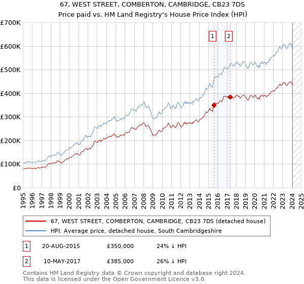 67, WEST STREET, COMBERTON, CAMBRIDGE, CB23 7DS: Price paid vs HM Land Registry's House Price Index