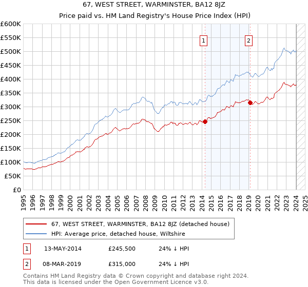 67, WEST STREET, WARMINSTER, BA12 8JZ: Price paid vs HM Land Registry's House Price Index