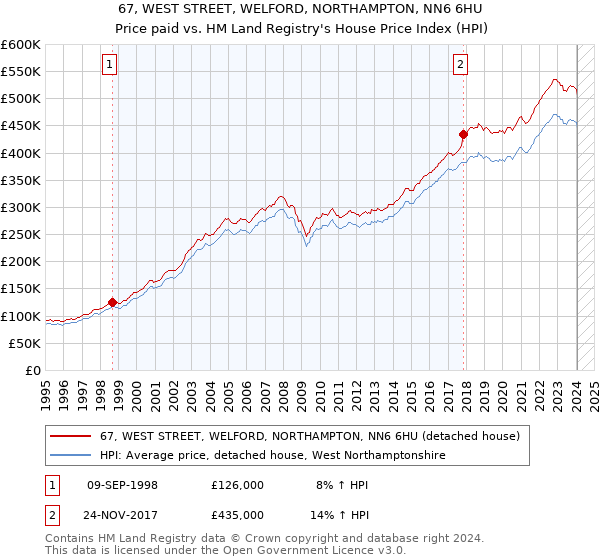 67, WEST STREET, WELFORD, NORTHAMPTON, NN6 6HU: Price paid vs HM Land Registry's House Price Index