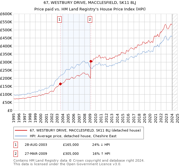 67, WESTBURY DRIVE, MACCLESFIELD, SK11 8LJ: Price paid vs HM Land Registry's House Price Index