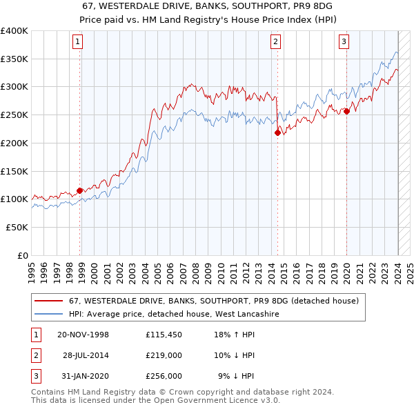 67, WESTERDALE DRIVE, BANKS, SOUTHPORT, PR9 8DG: Price paid vs HM Land Registry's House Price Index