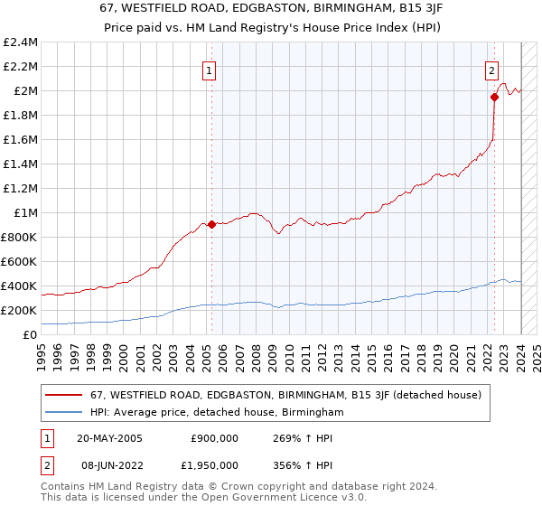 67, WESTFIELD ROAD, EDGBASTON, BIRMINGHAM, B15 3JF: Price paid vs HM Land Registry's House Price Index