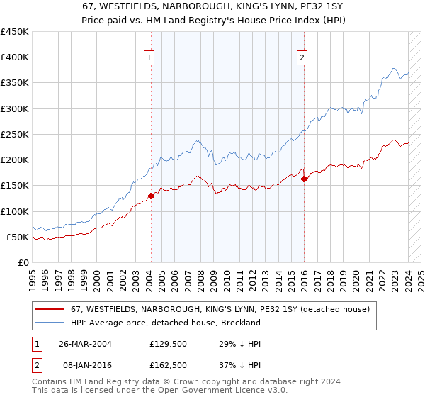 67, WESTFIELDS, NARBOROUGH, KING'S LYNN, PE32 1SY: Price paid vs HM Land Registry's House Price Index