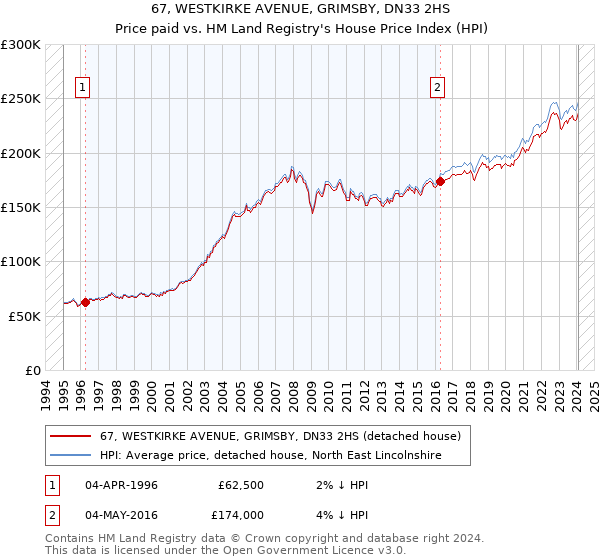 67, WESTKIRKE AVENUE, GRIMSBY, DN33 2HS: Price paid vs HM Land Registry's House Price Index