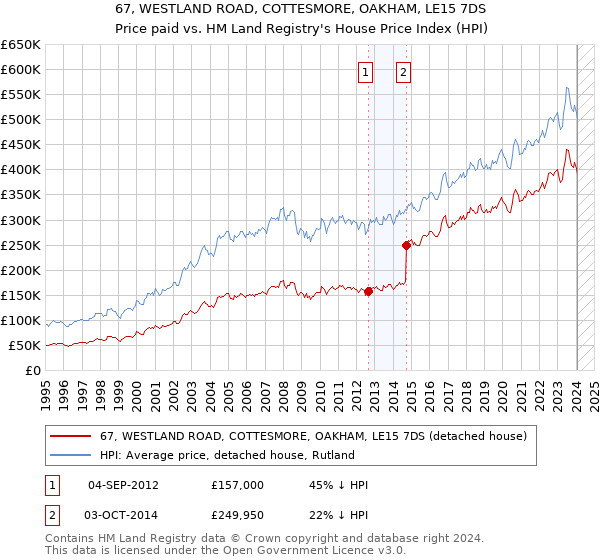 67, WESTLAND ROAD, COTTESMORE, OAKHAM, LE15 7DS: Price paid vs HM Land Registry's House Price Index